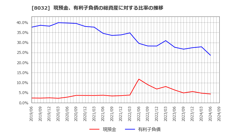 8032 日本紙パルプ商事(株): 現預金、有利子負債の総資産に対する比率の推移