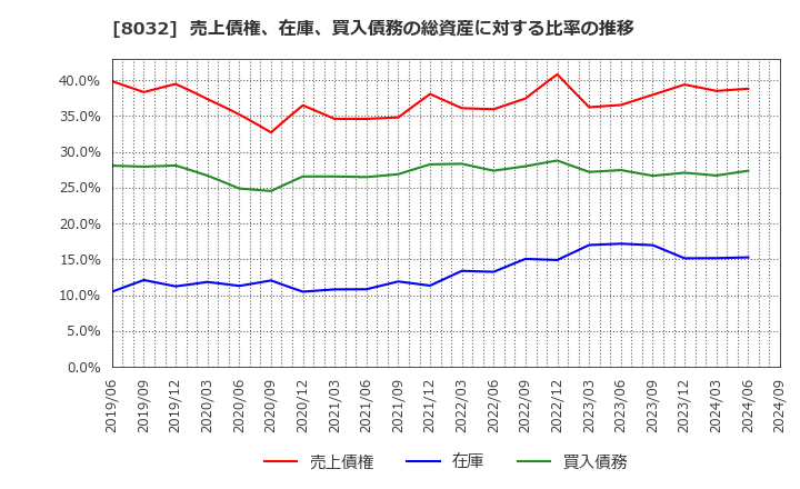 8032 日本紙パルプ商事(株): 売上債権、在庫、買入債務の総資産に対する比率の推移