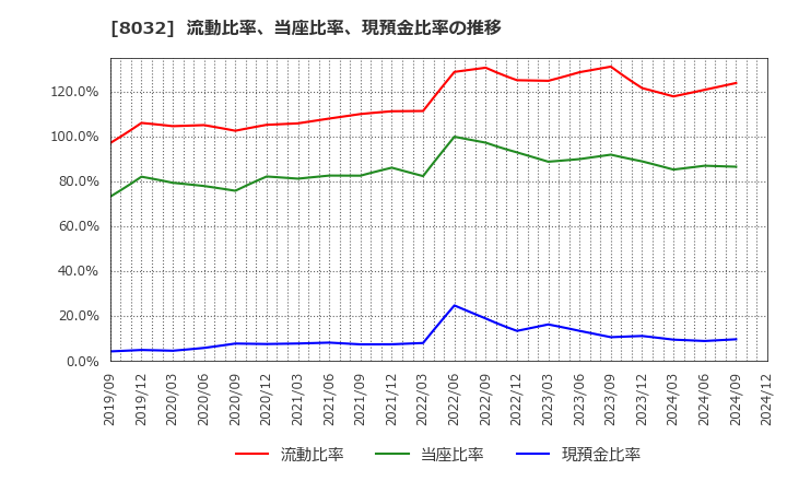 8032 日本紙パルプ商事(株): 流動比率、当座比率、現預金比率の推移