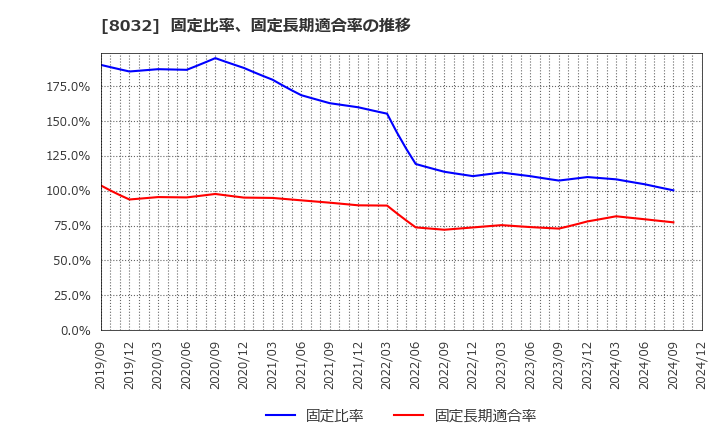 8032 日本紙パルプ商事(株): 固定比率、固定長期適合率の推移