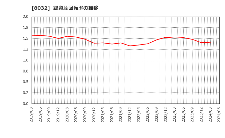 8032 日本紙パルプ商事(株): 総資産回転率の推移