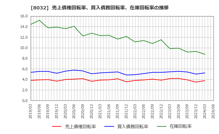 8032 日本紙パルプ商事(株): 売上債権回転率、買入債務回転率、在庫回転率の推移