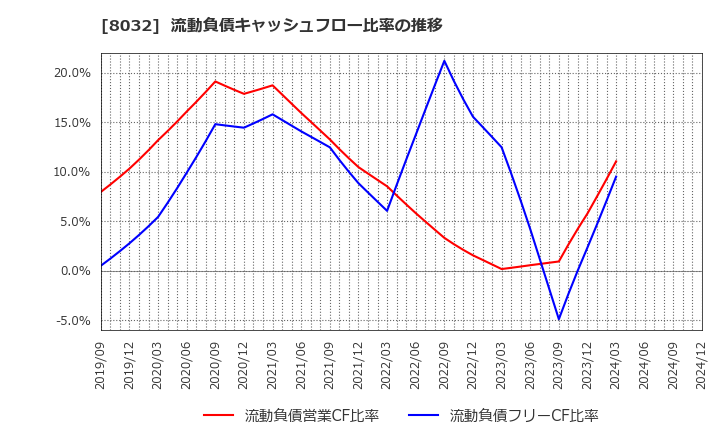 8032 日本紙パルプ商事(株): 流動負債キャッシュフロー比率の推移