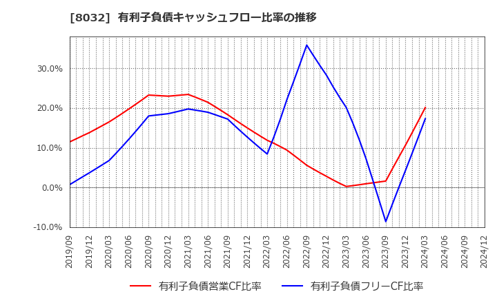 8032 日本紙パルプ商事(株): 有利子負債キャッシュフロー比率の推移