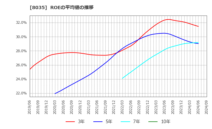 8035 東京エレクトロン(株): ROEの平均値の推移