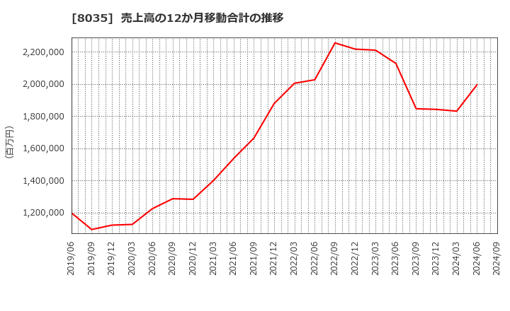 8035 東京エレクトロン(株): 売上高の12か月移動合計の推移