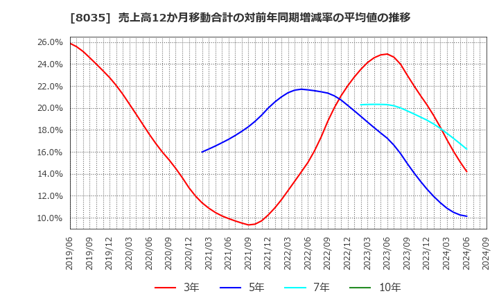 8035 東京エレクトロン(株): 売上高12か月移動合計の対前年同期増減率の平均値の推移