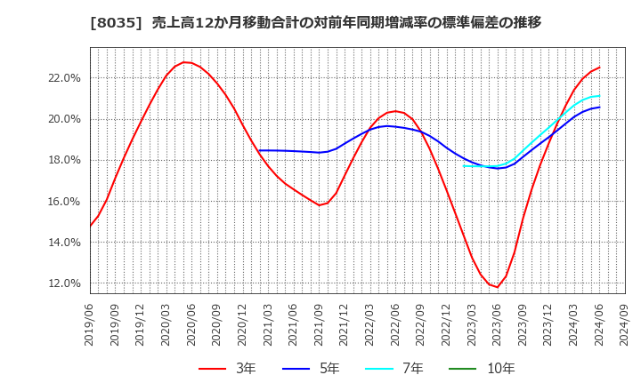 8035 東京エレクトロン(株): 売上高12か月移動合計の対前年同期増減率の標準偏差の推移