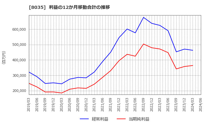 8035 東京エレクトロン(株): 利益の12か月移動合計の推移