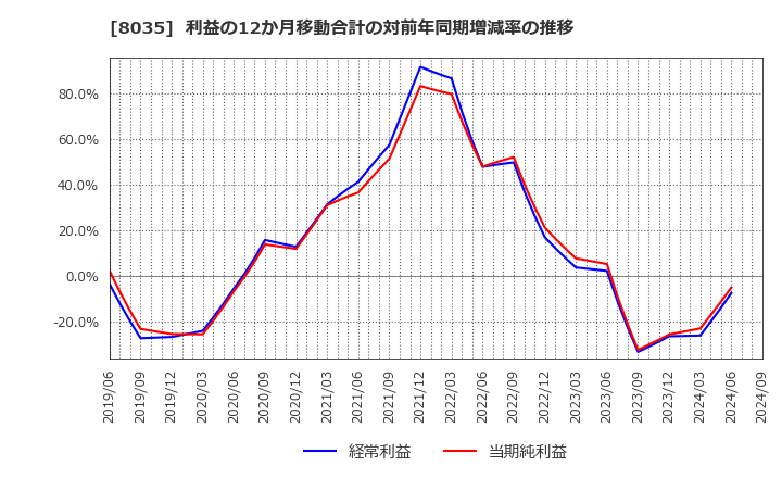 8035 東京エレクトロン(株): 利益の12か月移動合計の対前年同期増減率の推移