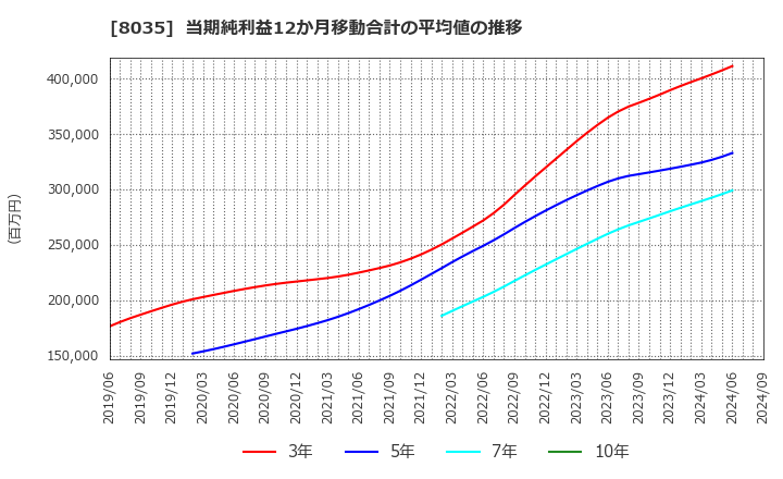 8035 東京エレクトロン(株): 当期純利益12か月移動合計の平均値の推移