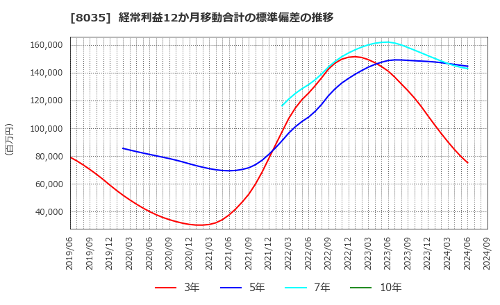 8035 東京エレクトロン(株): 経常利益12か月移動合計の標準偏差の推移