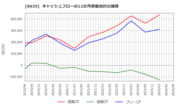 8035 東京エレクトロン(株): キャッシュフローの12か月移動合計の推移