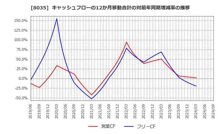 8035 東京エレクトロン(株): キャッシュフローの12か月移動合計の対前年同期増減率の推移