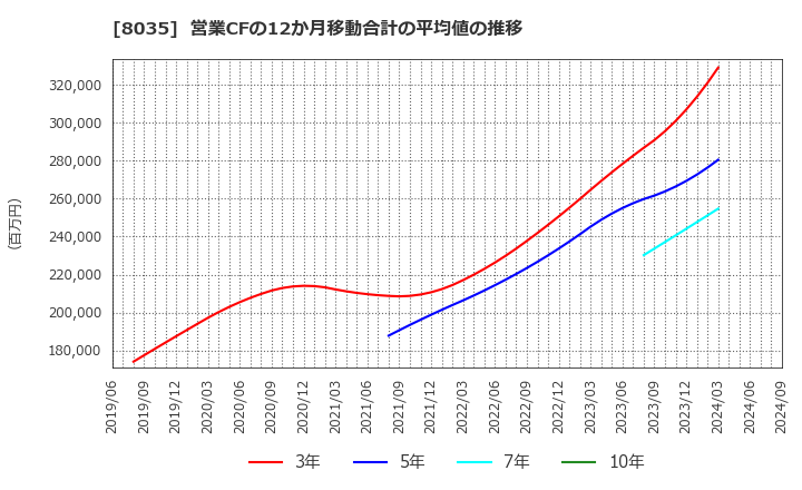 8035 東京エレクトロン(株): 営業CFの12か月移動合計の平均値の推移