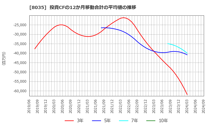 8035 東京エレクトロン(株): 投資CFの12か月移動合計の平均値の推移