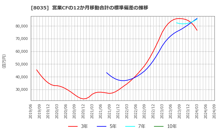 8035 東京エレクトロン(株): 営業CFの12か月移動合計の標準偏差の推移