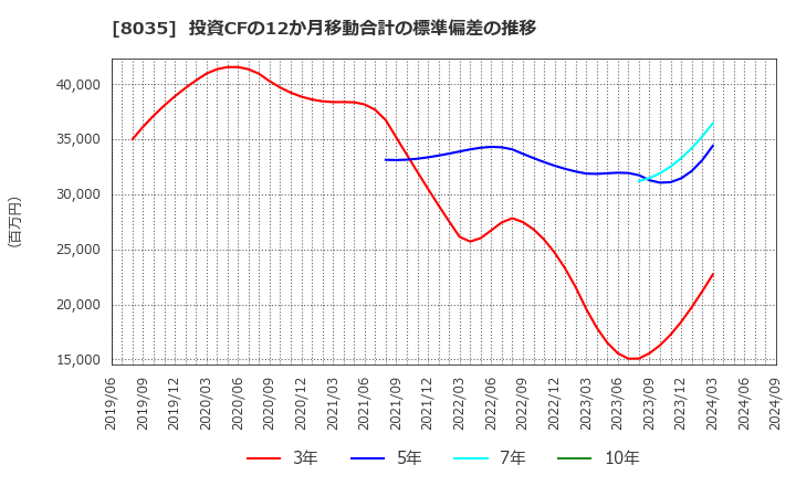 8035 東京エレクトロン(株): 投資CFの12か月移動合計の標準偏差の推移