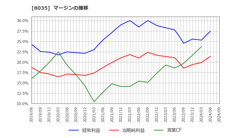 8035 東京エレクトロン(株): マージンの推移
