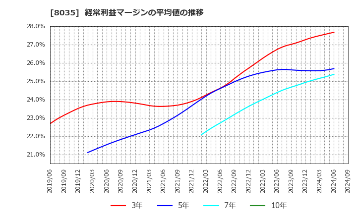 8035 東京エレクトロン(株): 経常利益マージンの平均値の推移