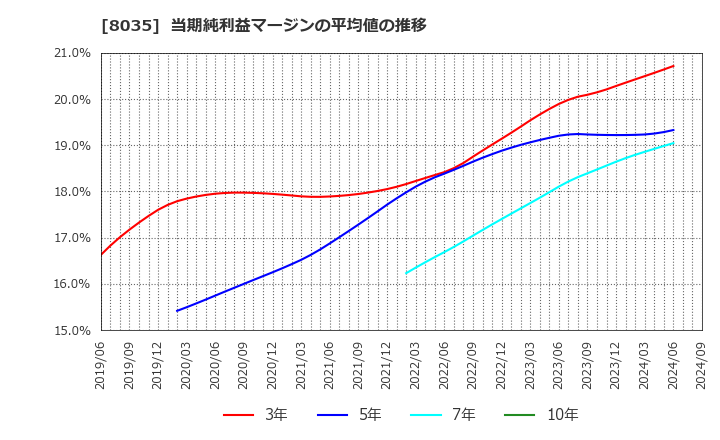 8035 東京エレクトロン(株): 当期純利益マージンの平均値の推移