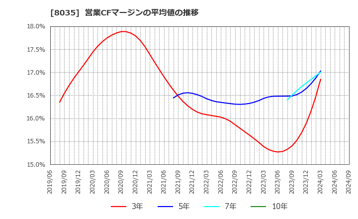 8035 東京エレクトロン(株): 営業CFマージンの平均値の推移