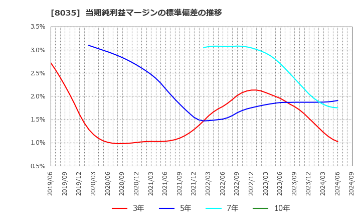 8035 東京エレクトロン(株): 当期純利益マージンの標準偏差の推移