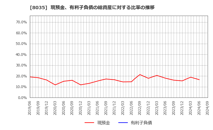 8035 東京エレクトロン(株): 現預金、有利子負債の総資産に対する比率の推移