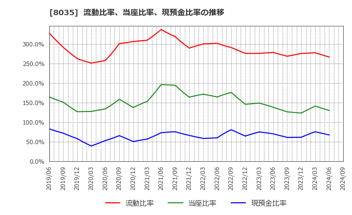 8035 東京エレクトロン(株): 流動比率、当座比率、現預金比率の推移