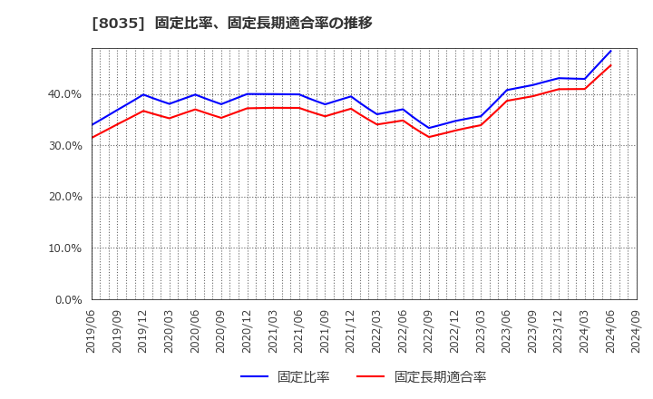 8035 東京エレクトロン(株): 固定比率、固定長期適合率の推移