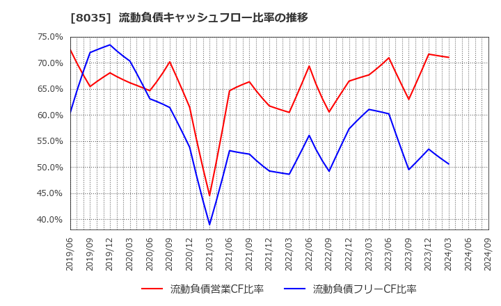 8035 東京エレクトロン(株): 流動負債キャッシュフロー比率の推移