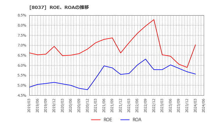 8037 カメイ(株): ROE、ROAの推移