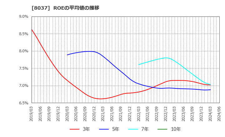 8037 カメイ(株): ROEの平均値の推移