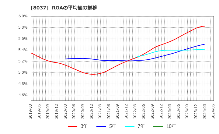 8037 カメイ(株): ROAの平均値の推移