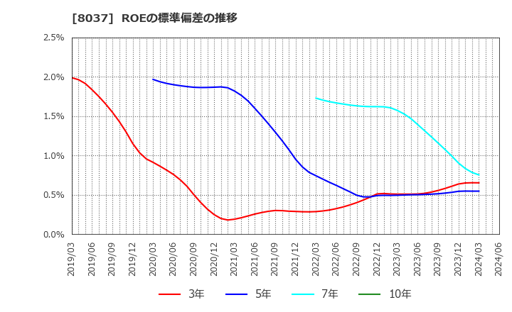 8037 カメイ(株): ROEの標準偏差の推移