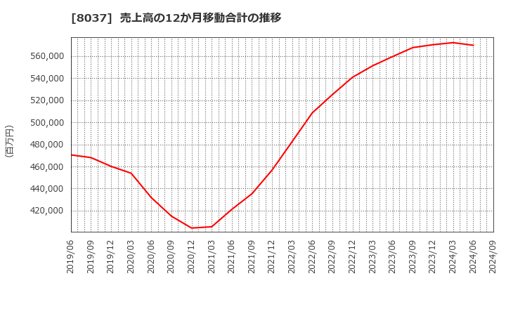 8037 カメイ(株): 売上高の12か月移動合計の推移