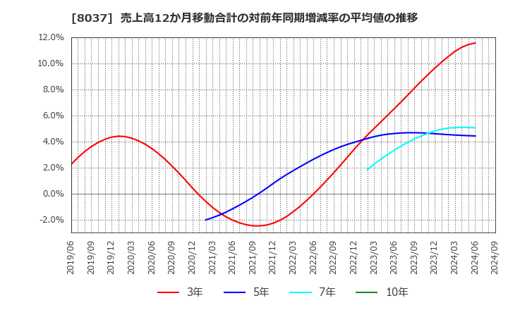 8037 カメイ(株): 売上高12か月移動合計の対前年同期増減率の平均値の推移