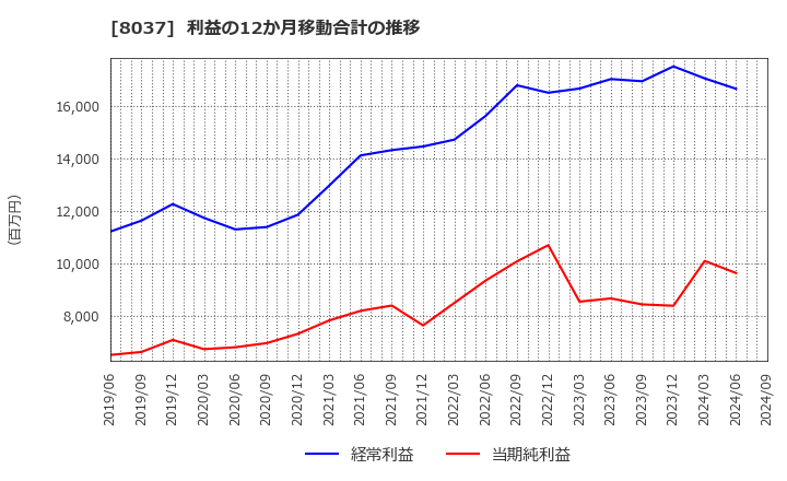 8037 カメイ(株): 利益の12か月移動合計の推移