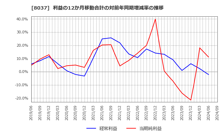 8037 カメイ(株): 利益の12か月移動合計の対前年同期増減率の推移