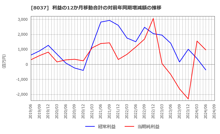 8037 カメイ(株): 利益の12か月移動合計の対前年同期増減額の推移