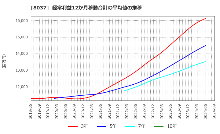 8037 カメイ(株): 経常利益12か月移動合計の平均値の推移