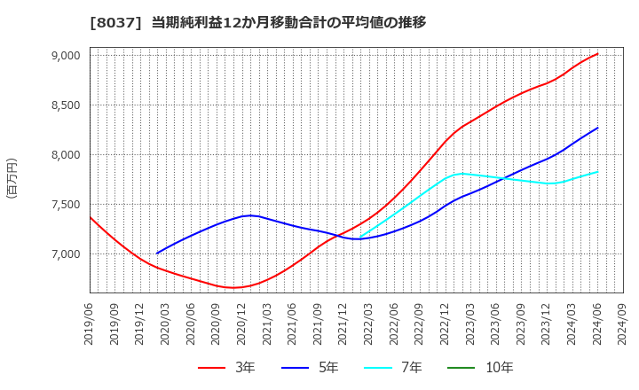 8037 カメイ(株): 当期純利益12か月移動合計の平均値の推移