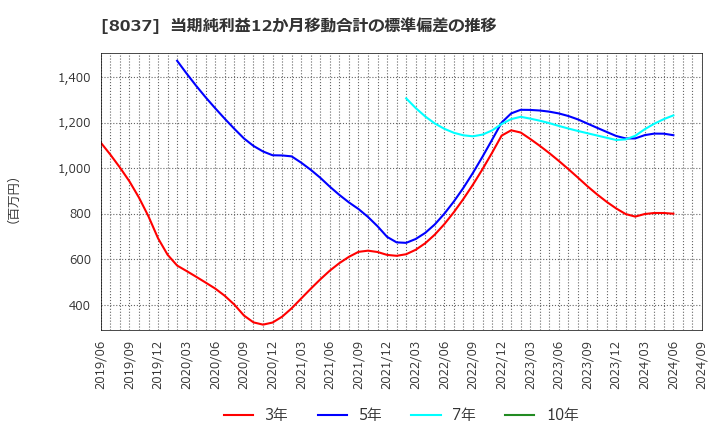 8037 カメイ(株): 当期純利益12か月移動合計の標準偏差の推移