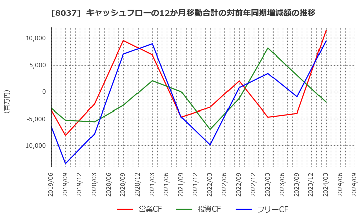 8037 カメイ(株): キャッシュフローの12か月移動合計の対前年同期増減額の推移