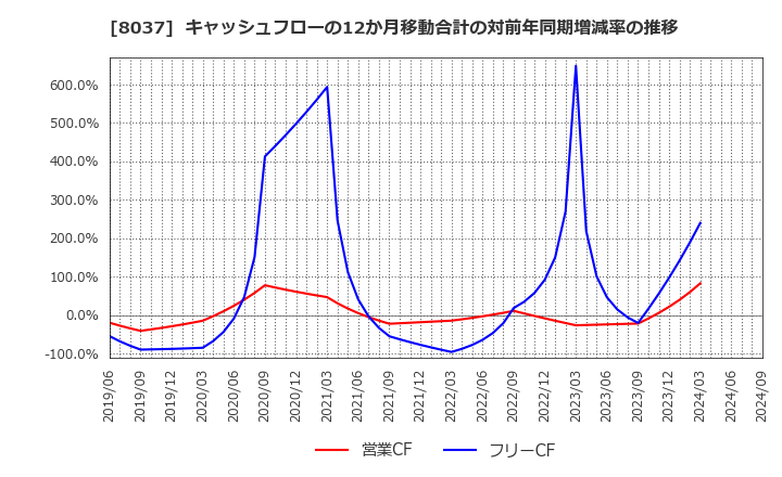 8037 カメイ(株): キャッシュフローの12か月移動合計の対前年同期増減率の推移