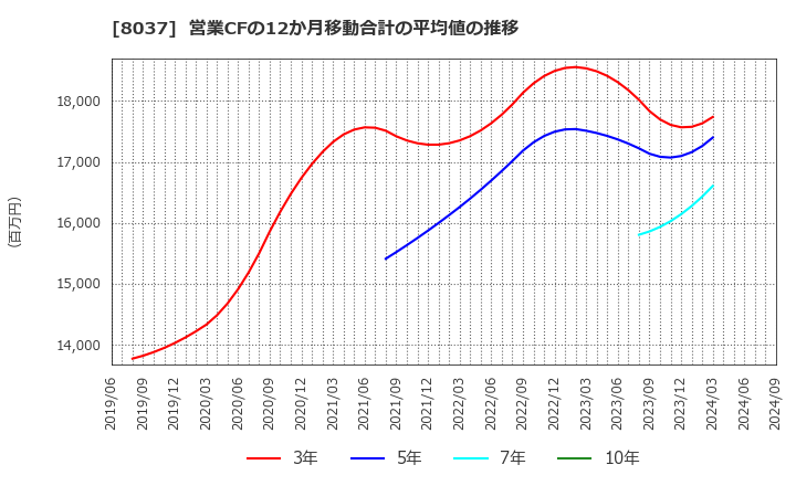 8037 カメイ(株): 営業CFの12か月移動合計の平均値の推移