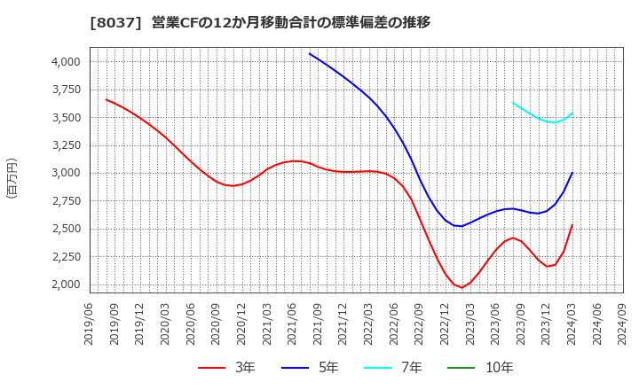 8037 カメイ(株): 営業CFの12か月移動合計の標準偏差の推移