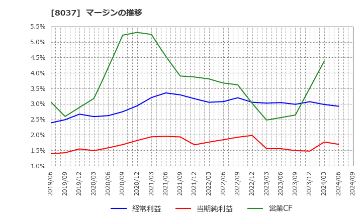 8037 カメイ(株): マージンの推移