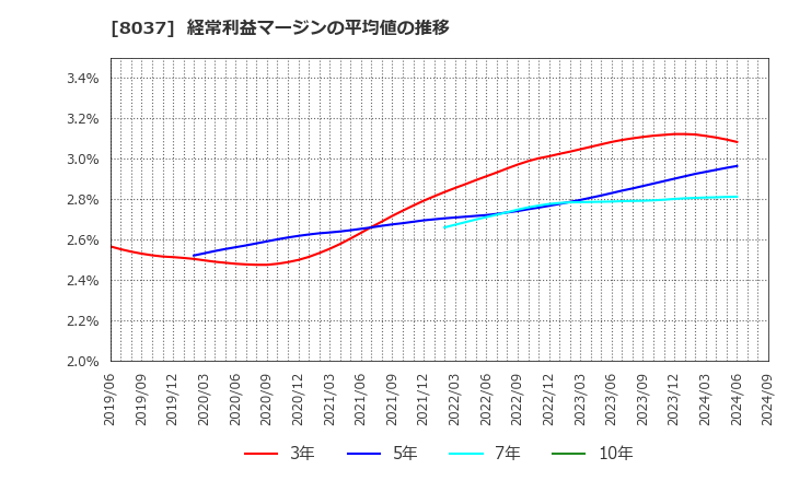 8037 カメイ(株): 経常利益マージンの平均値の推移