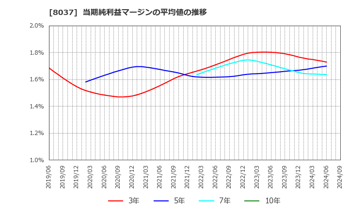 8037 カメイ(株): 当期純利益マージンの平均値の推移